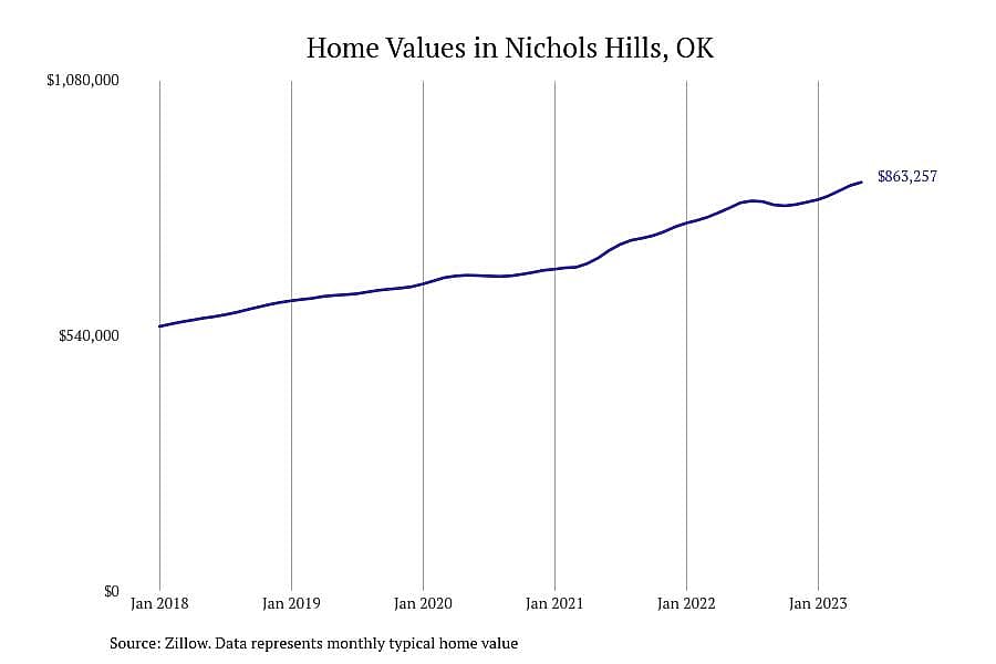 #1. Nichols Hills, OK