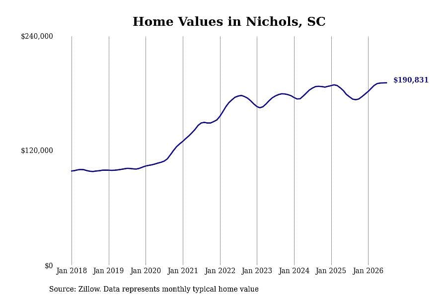 #4. Nichols, SC