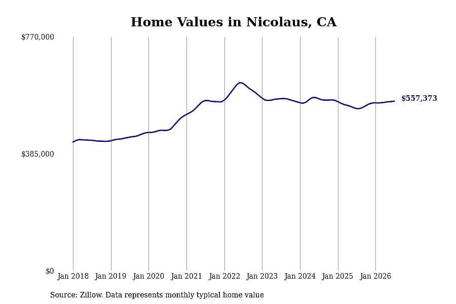 #3. Nicolaus, CA