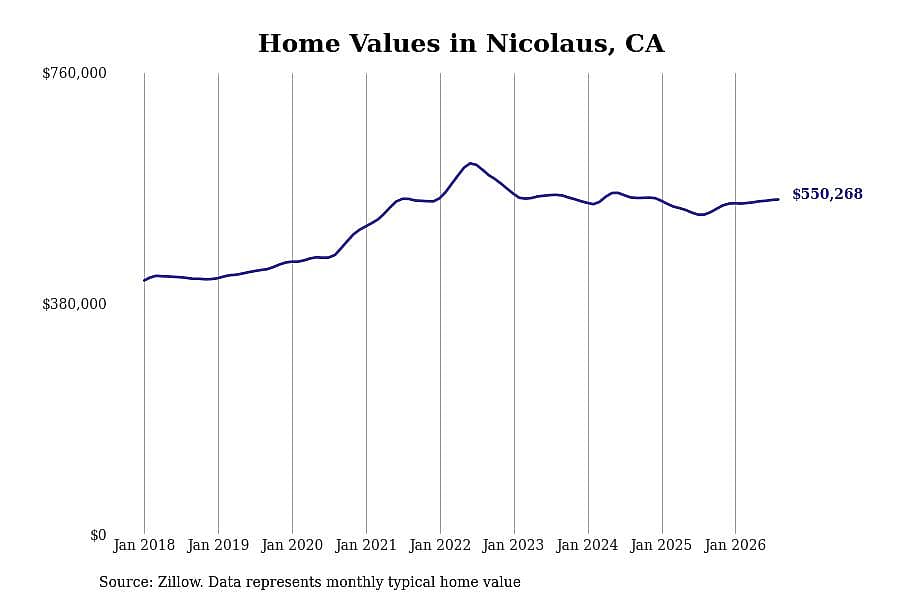 #3. Nicolaus, CA