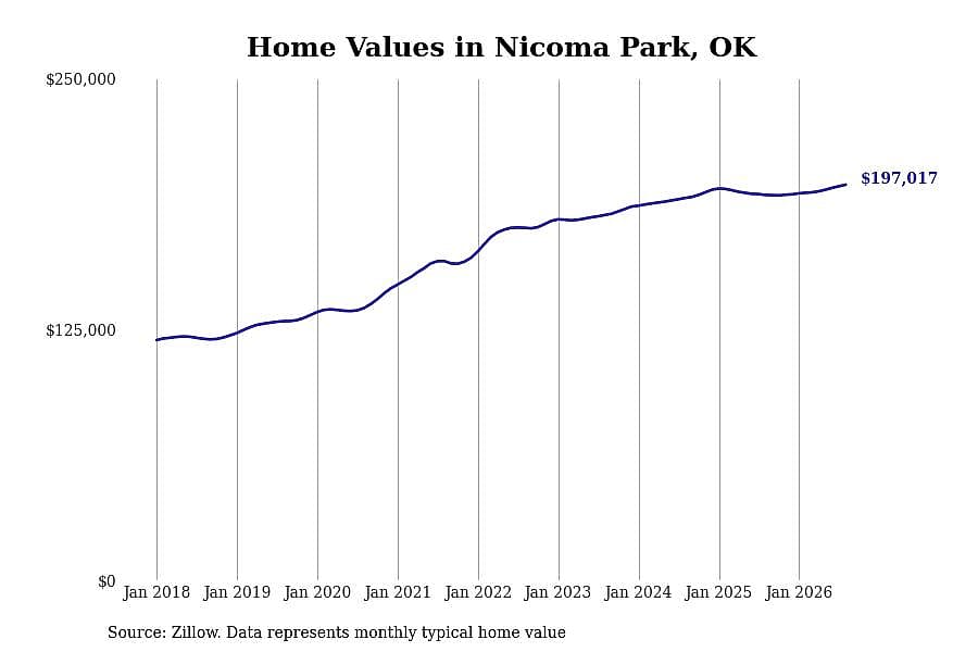 #29. Nicoma Park, OK