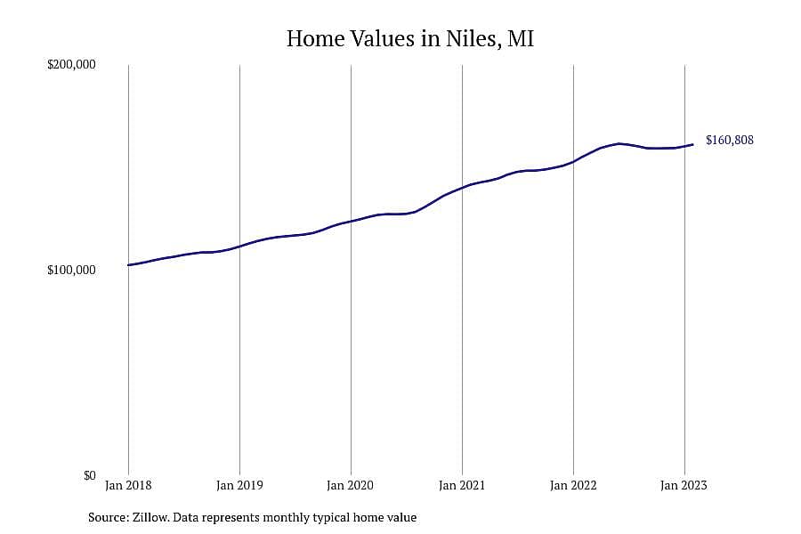 #21. Niles, MI