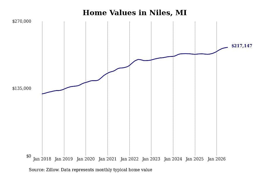 #19. Niles, MI