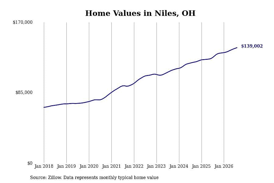 #29. Niles, OH