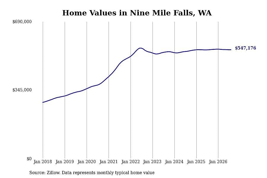 #7. Nine Mile Falls, WA