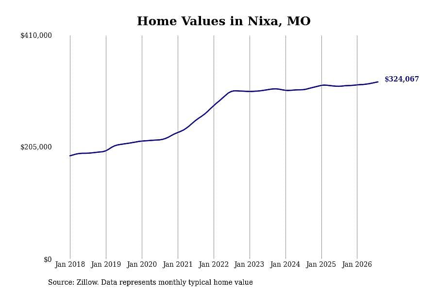 #30. Nixa, MO
