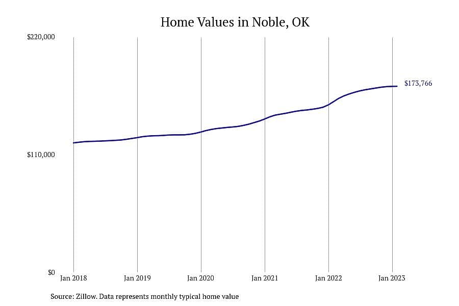 #30. Noble, OK