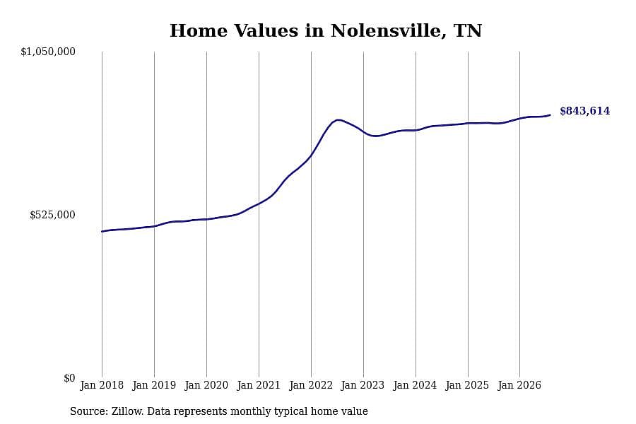 #5. Nolensville, TN