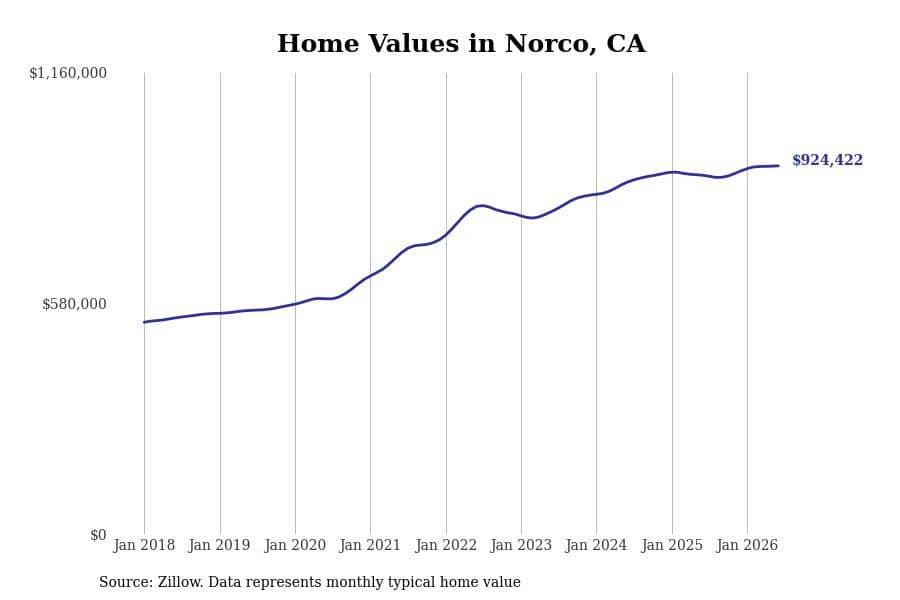 #4. Norco, CA