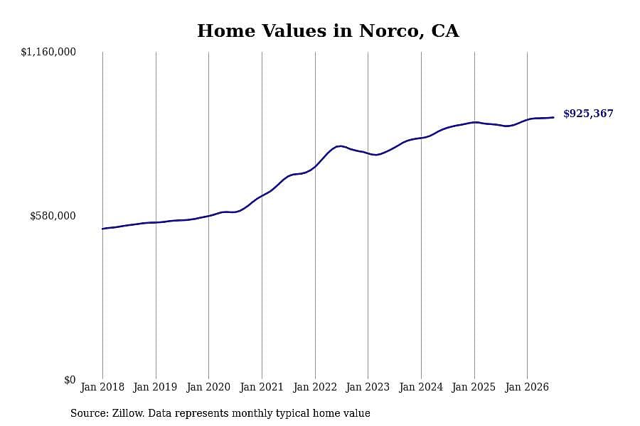 #2. Norco, CA