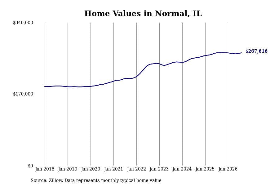 #7. Normal, IL