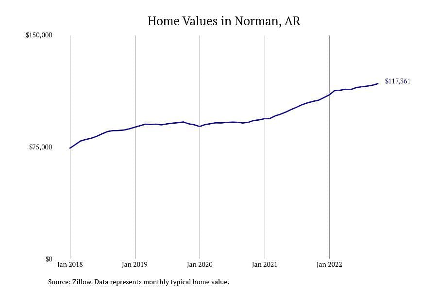 #6. Norman, AR