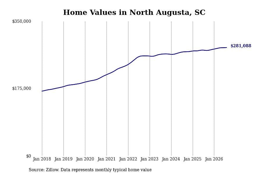 #15. North Augusta, SC