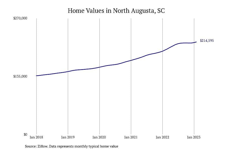 #11. North Augusta, SC
