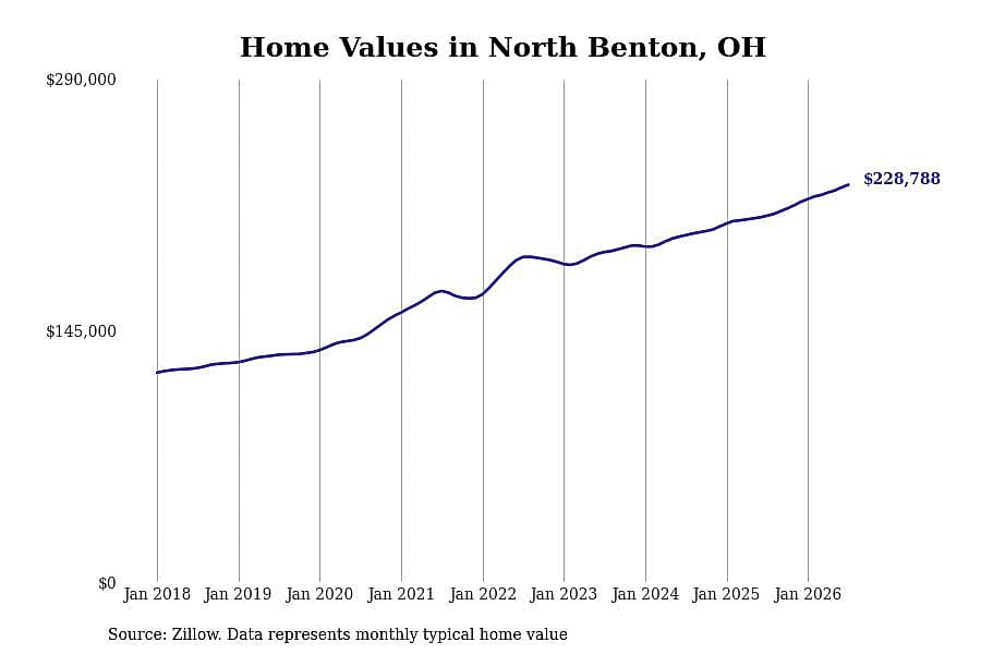 #15. North Benton, OH