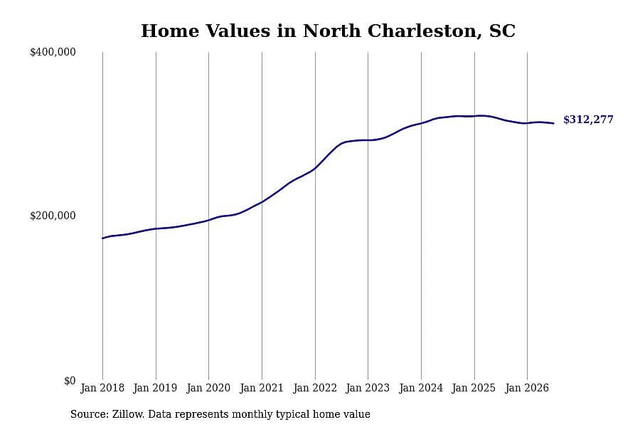 #29. North Charleston, SC