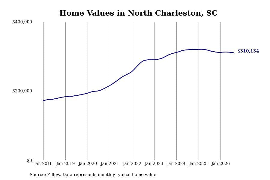 #25. North Charleston, SC