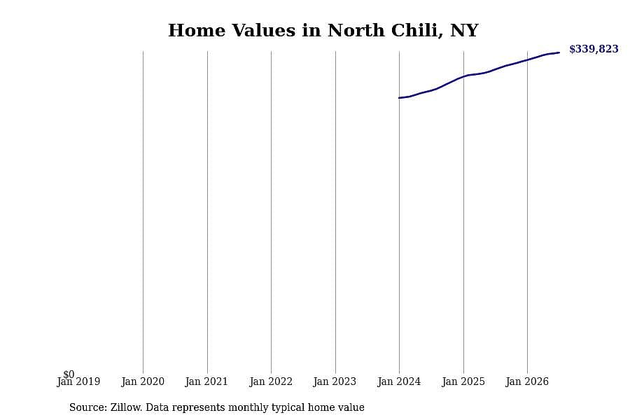 #19. North Chili, NY