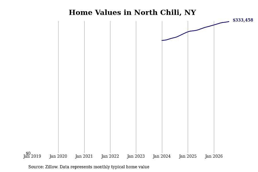 #21. North Chili, NY