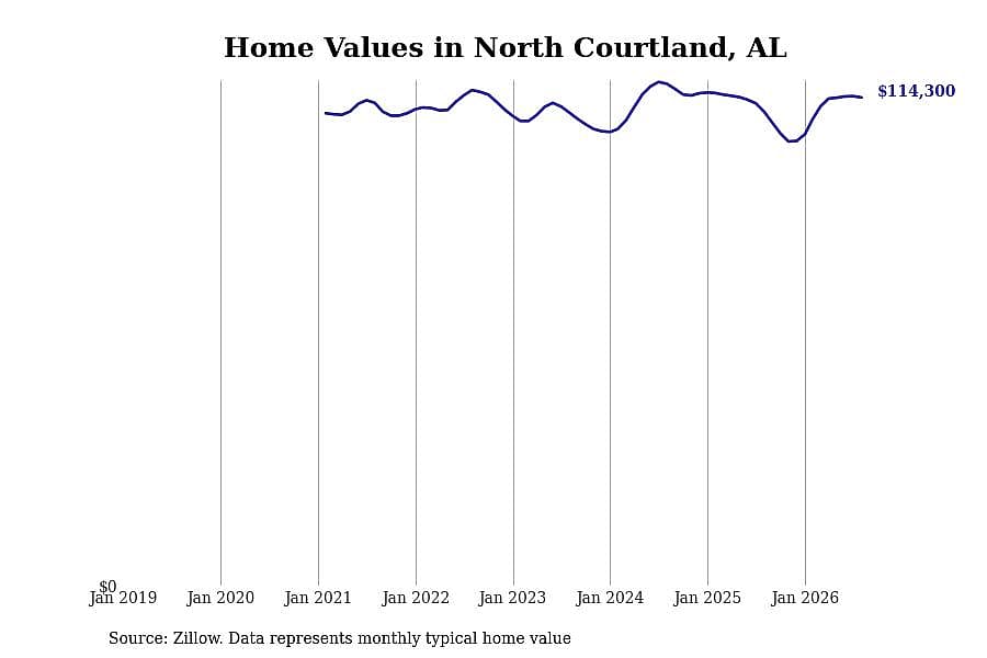 #9. North Courtland, AL
