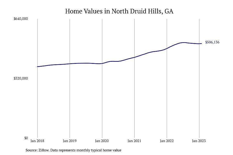 #14. North Druid Hills, GA