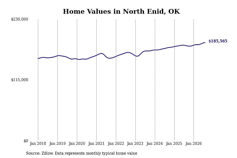 #2. North Enid, OK