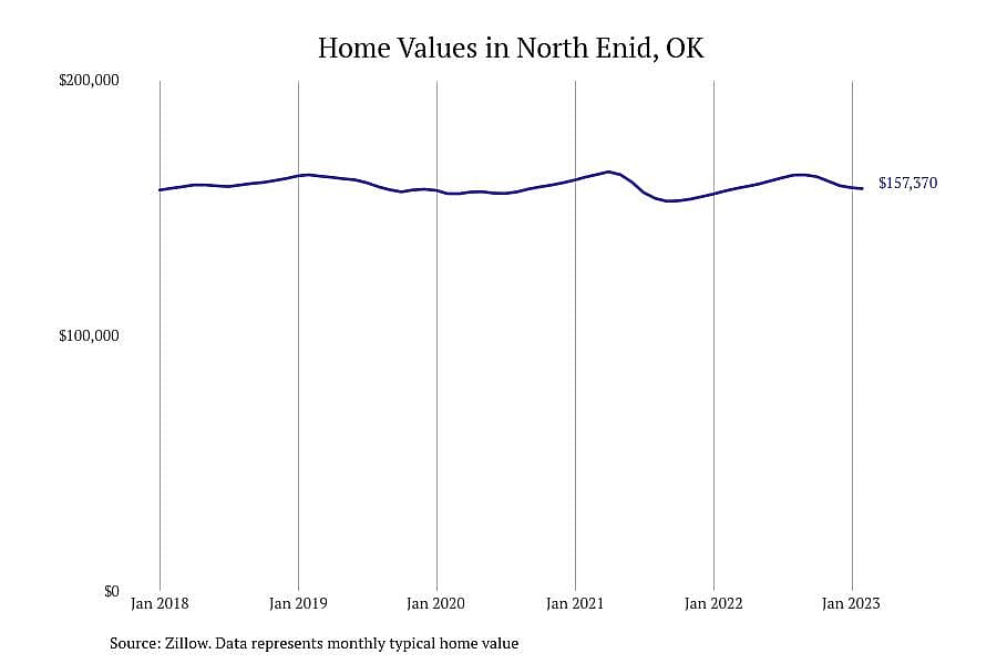 #2. North Enid, OK