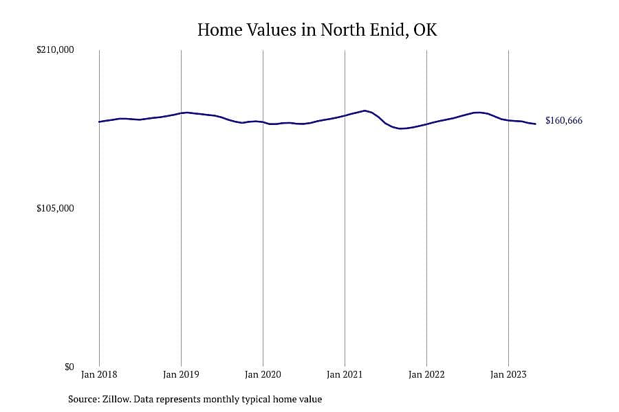#12. North Enid, OK