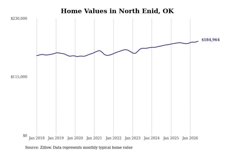 #3. North Enid, OK