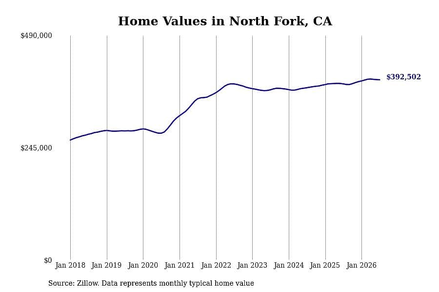 #2. North Fork, CA