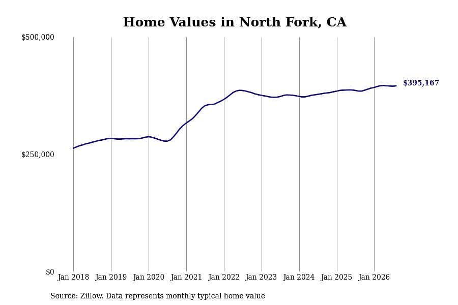 #2. North Fork, CA