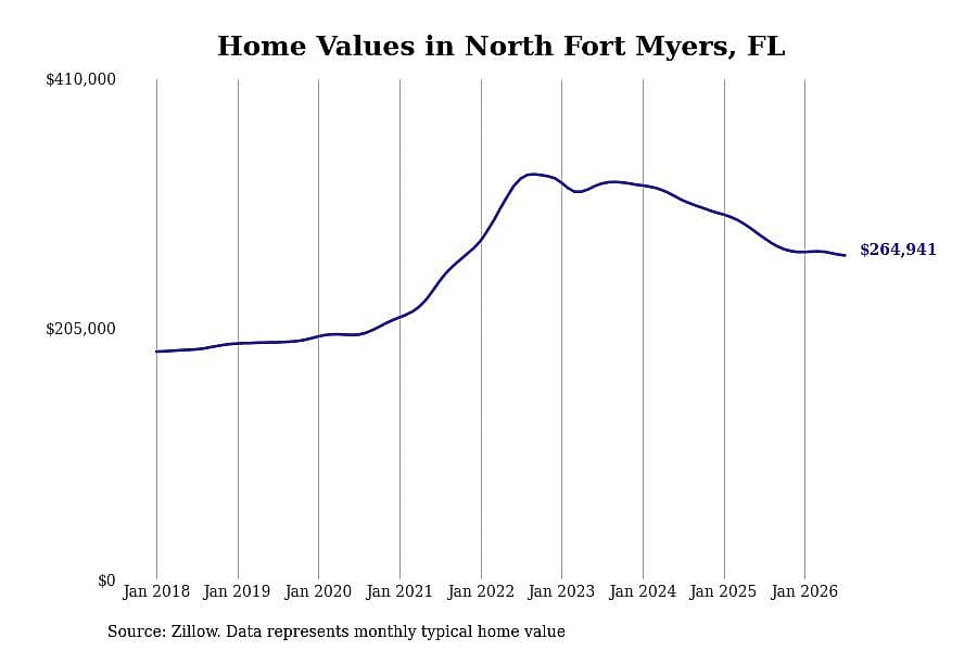 #2. North Fort Myers, FL