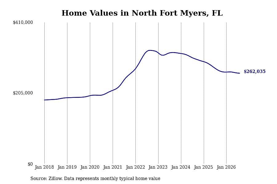 #3. North Fort Myers, FL