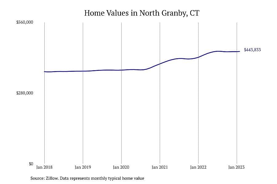 #6. North Granby, CT