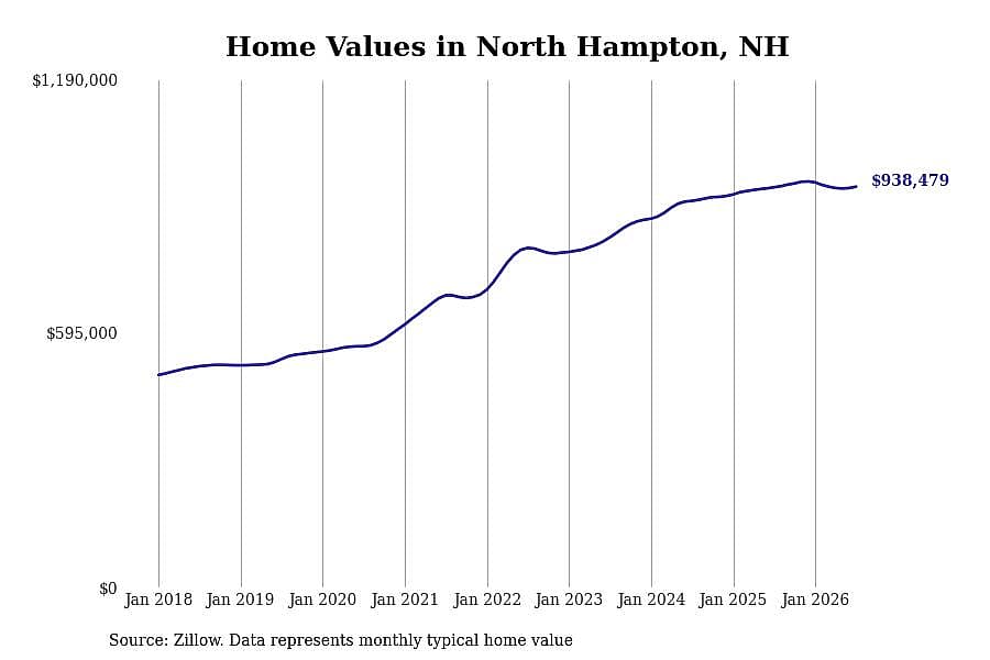 #5. North Hampton
