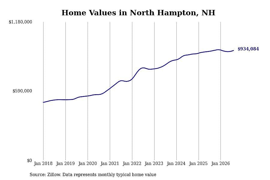 #5. North Hampton