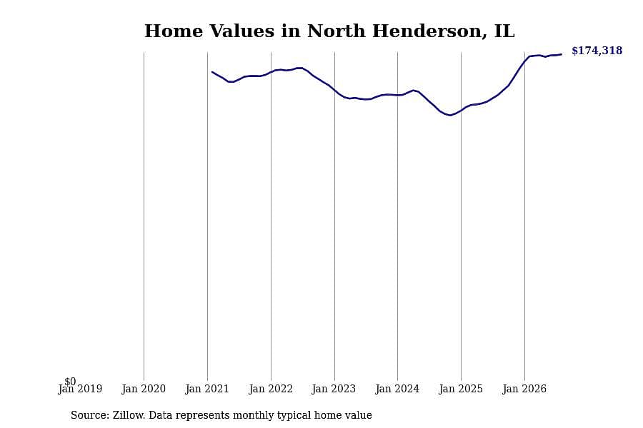 #30. North Henderson, IL