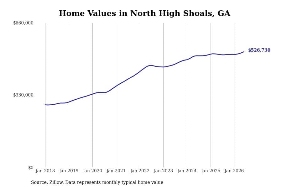 #2. North High Shoals, GA