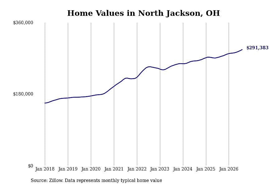 #4. North Jackson, OH