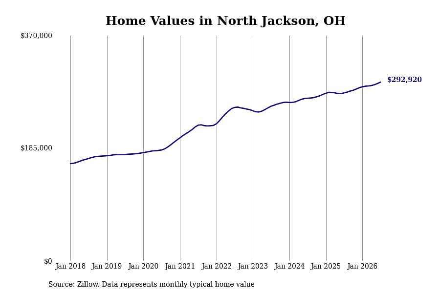 #4. North Jackson, OH