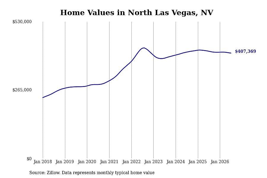 #43. North Las Vegas