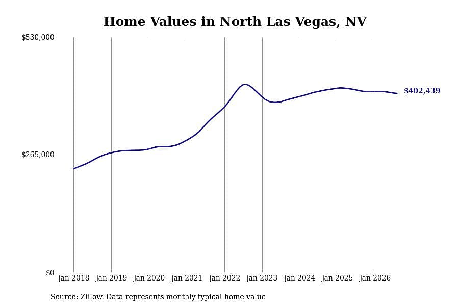 #24. North Las Vegas
