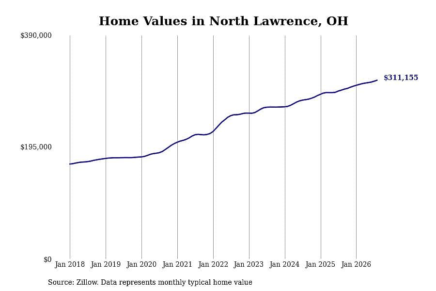#5. North Lawrence, OH