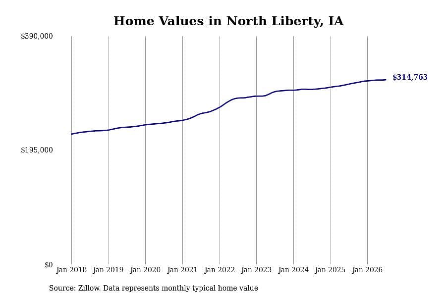 #8. North Liberty, IA