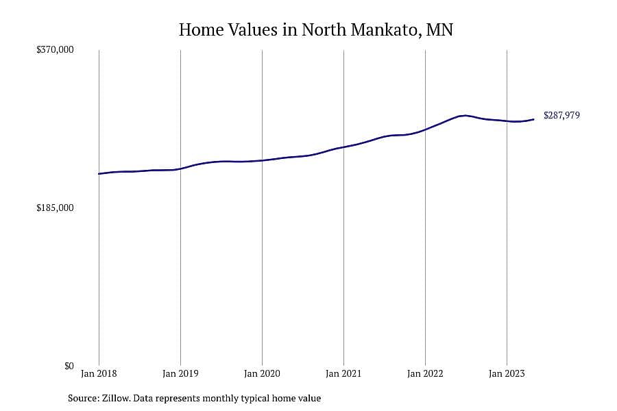 #20. North Mankato, MN