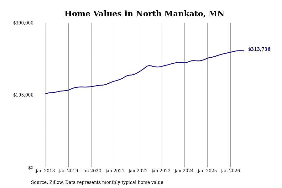 #7. North Mankato, MN