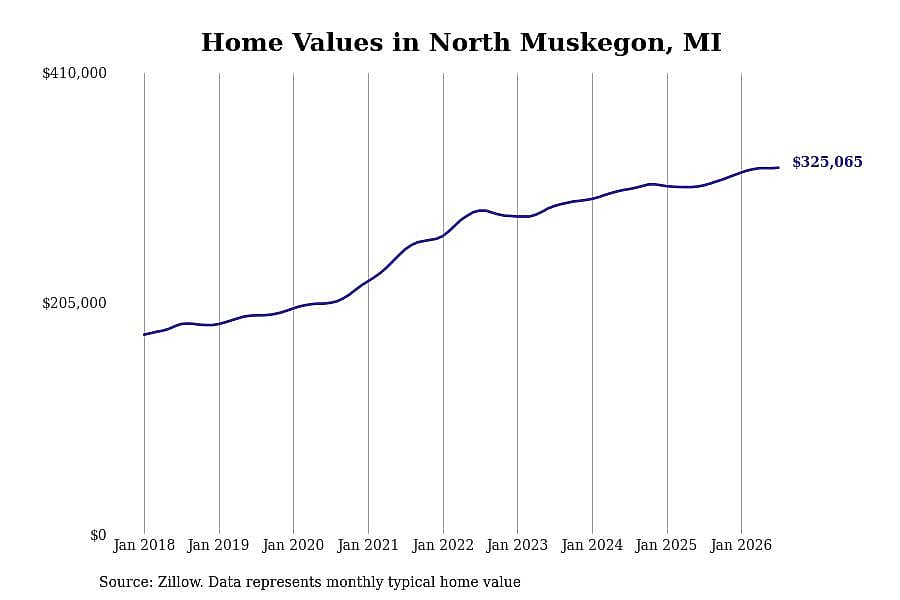 #8. North Muskegon, MI