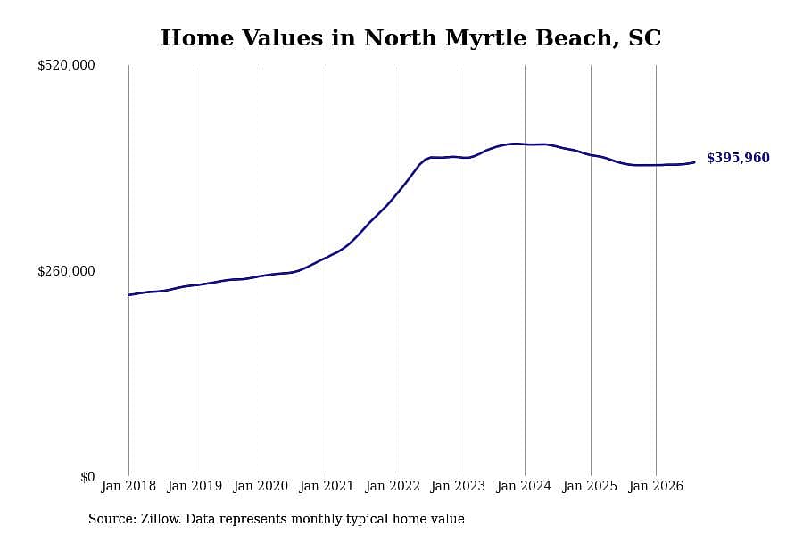 #17. North Myrtle Beach, SC