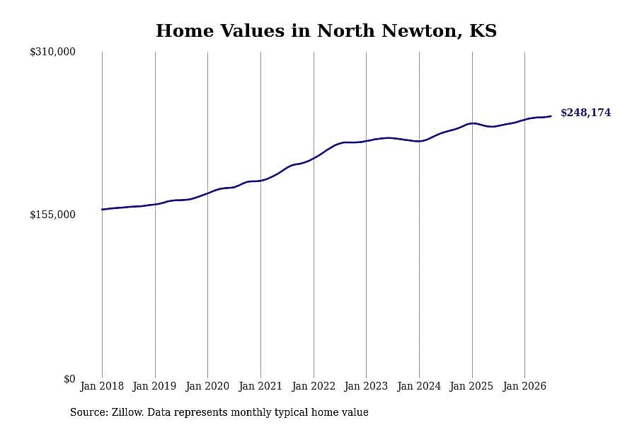 #21. North Newton, KS