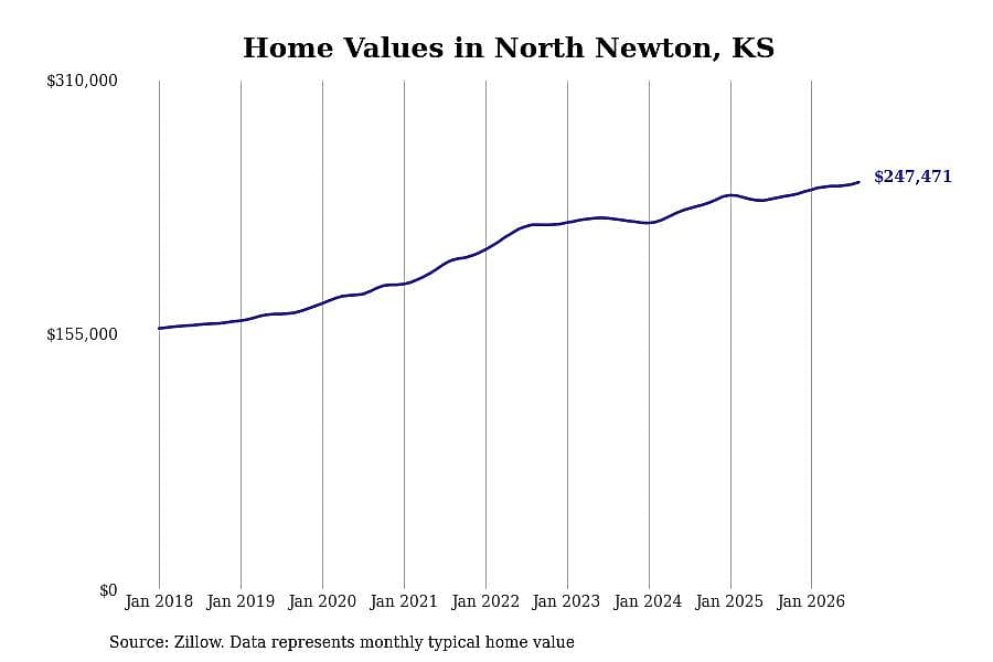 #22. North Newton, KS